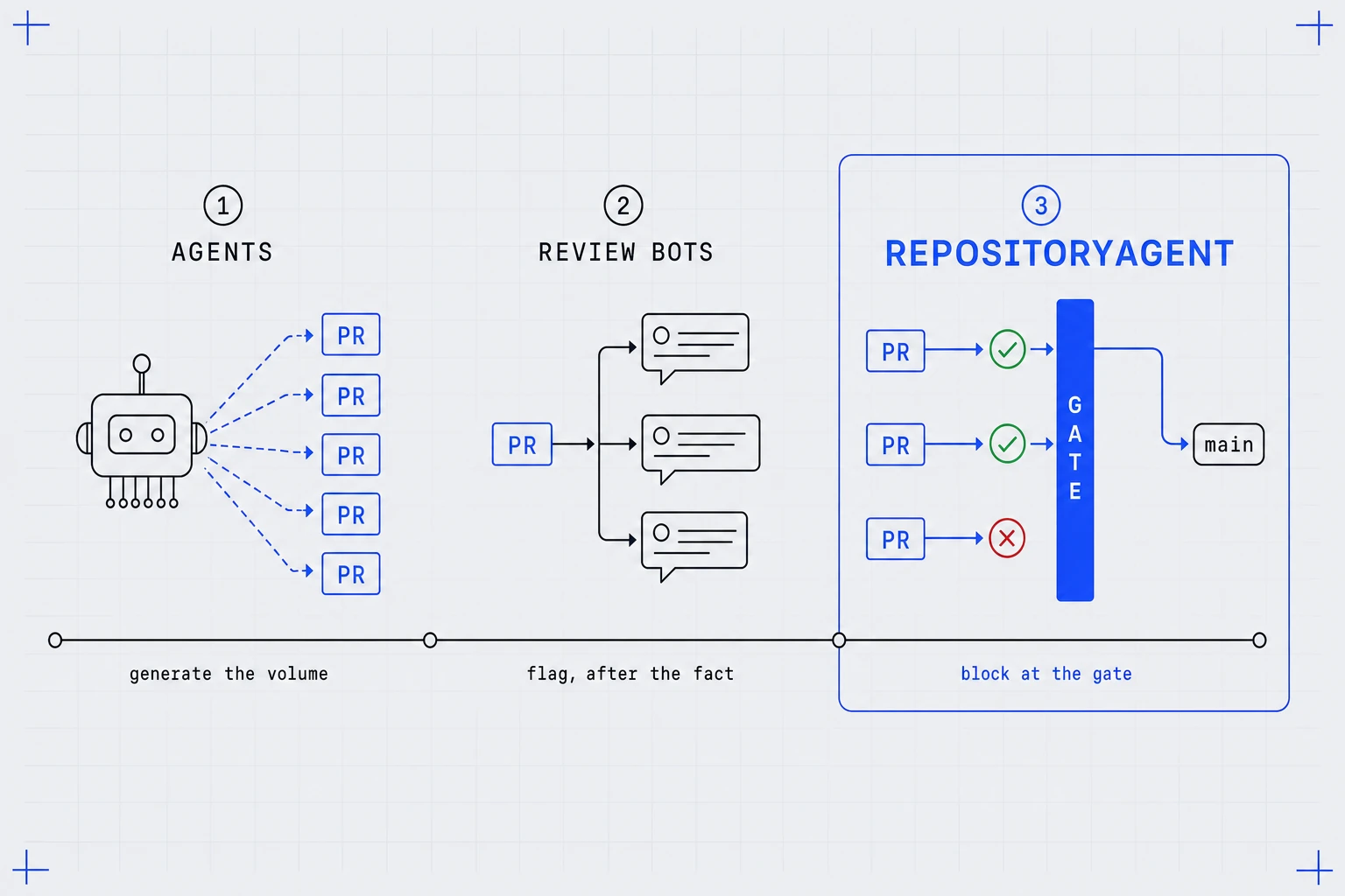 Three stages: agents generate PR volume, review bots flag issues after the fact, RepositoryAgent blocks bad code at the gate.