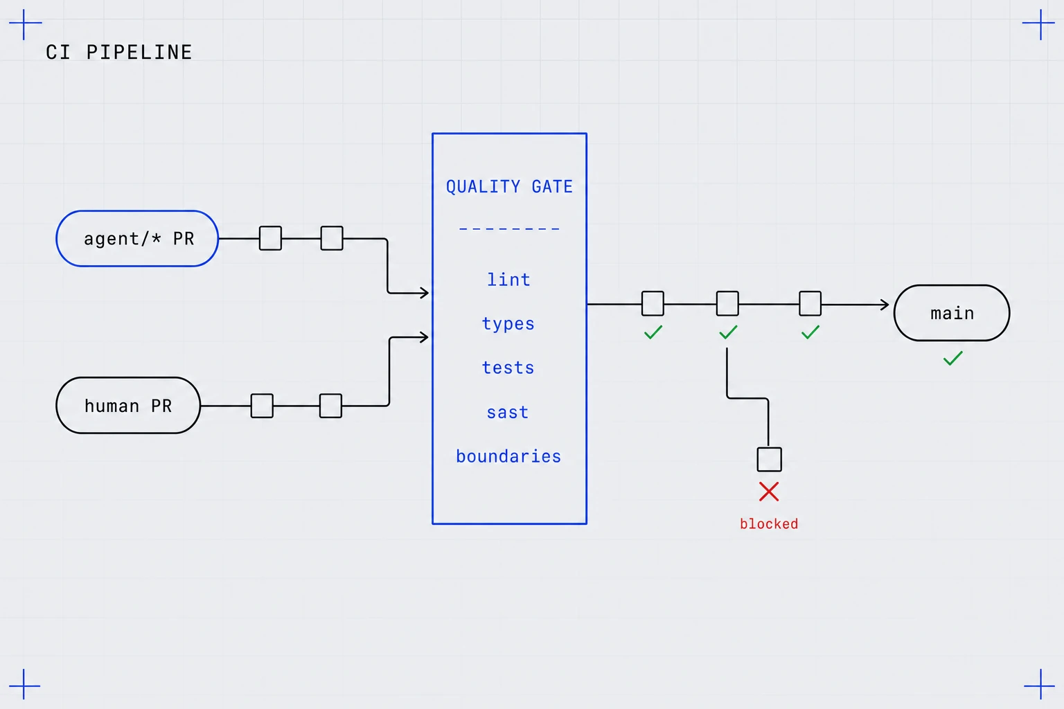 CI pipeline diagram: agent and human pull requests pass through a quality gate of enforced checks; clean commits reach main, a bad one is blocked.