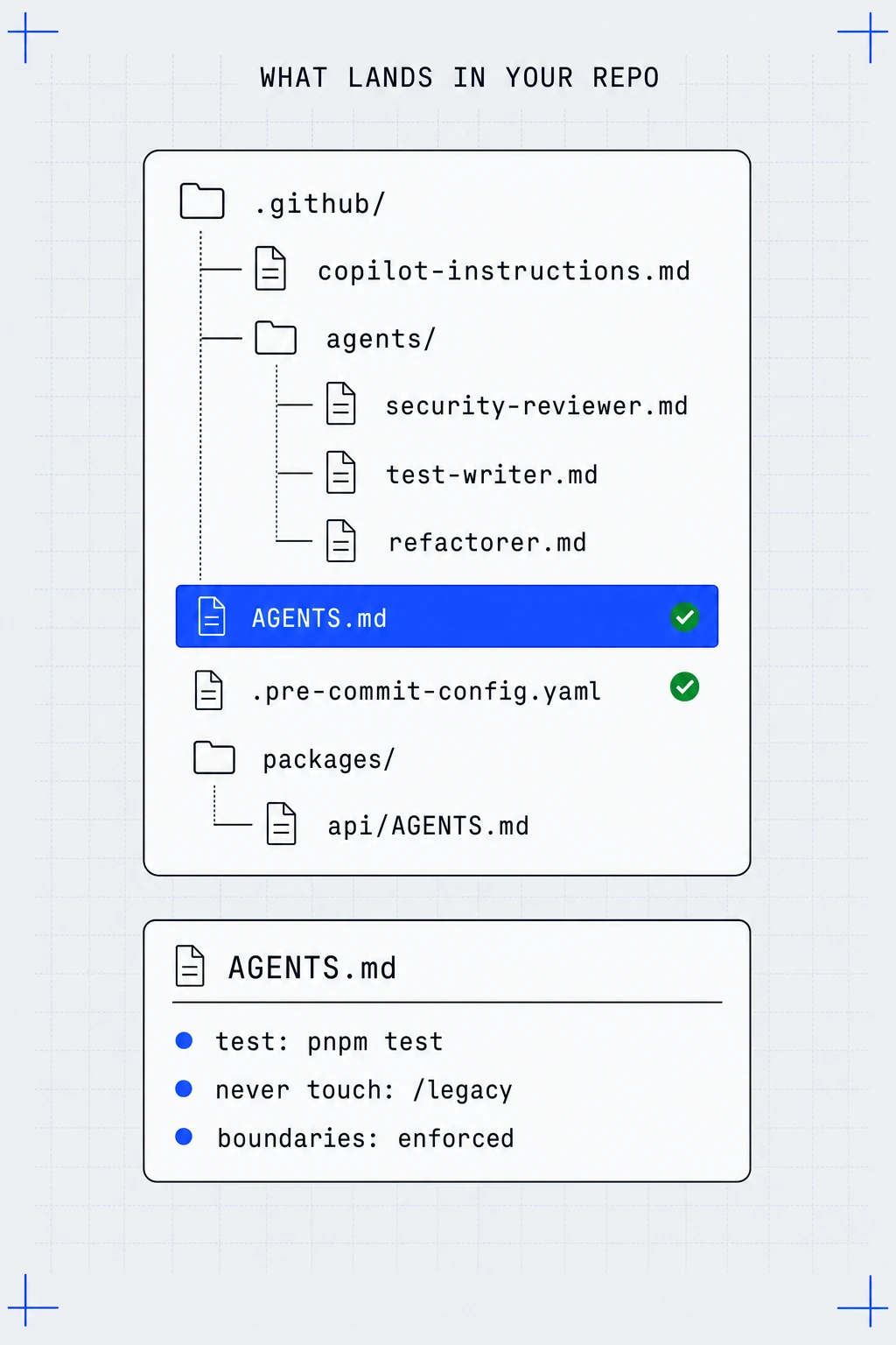Repository file tree showing AGENTS.md, .github/agents profiles, copilot-instructions.md and pre-commit config added to the repo, with an AGENTS.md preview.